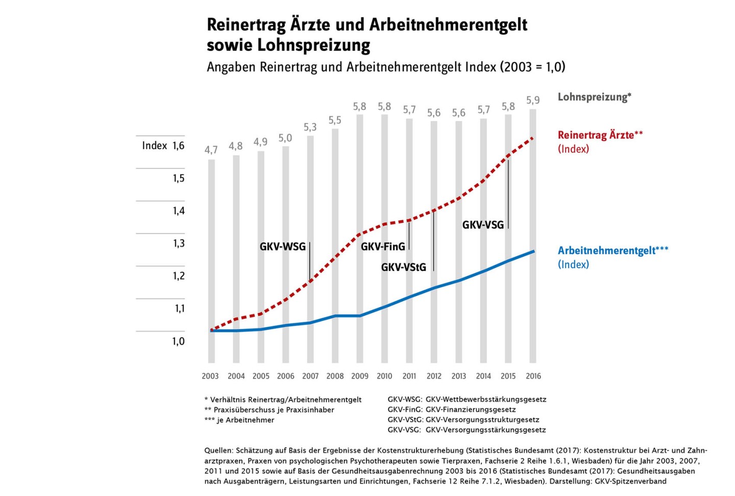 Reinertrag Ärzte und Arbeitnehmerentgelt sowie Lohnspreizung