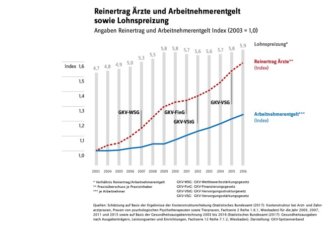 Reinertrag Ärzte und Arbeitnehmerentgelt sowie Lohnspreizung