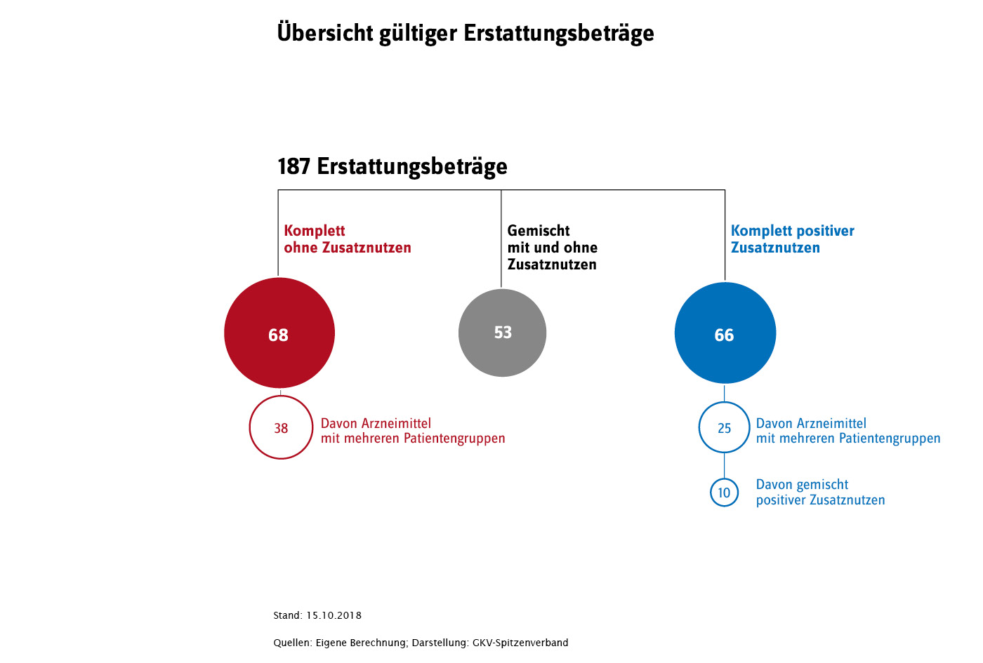 Die Grafik gibt eine Übersicht über die gültigen Erstattungsbeträge zum Stand vom 15. Oktober 2018