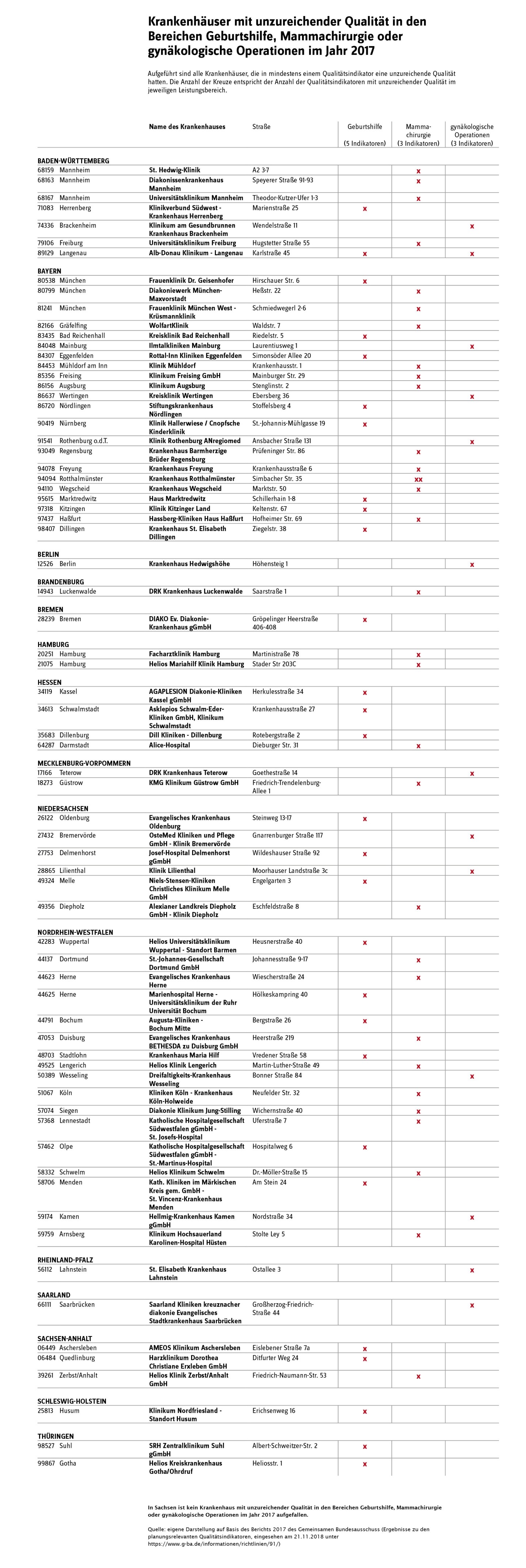 Die Tabelle listet alle KRankenhäuser mit unzureichender Qualität auf