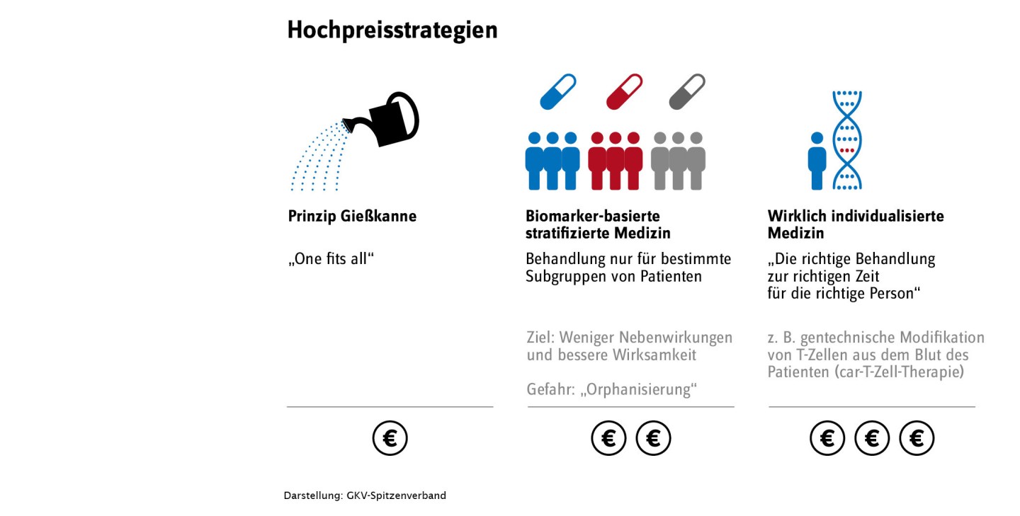 Hochpreisstrategien im AMNOG-Bereich