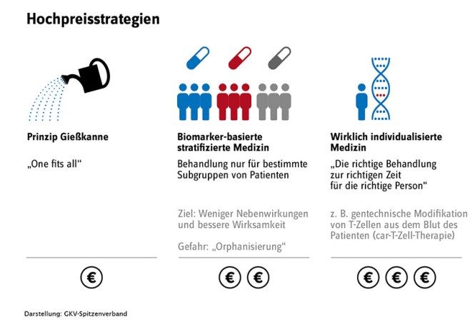 Hochpreisstrategien im AMNOG-Bereich