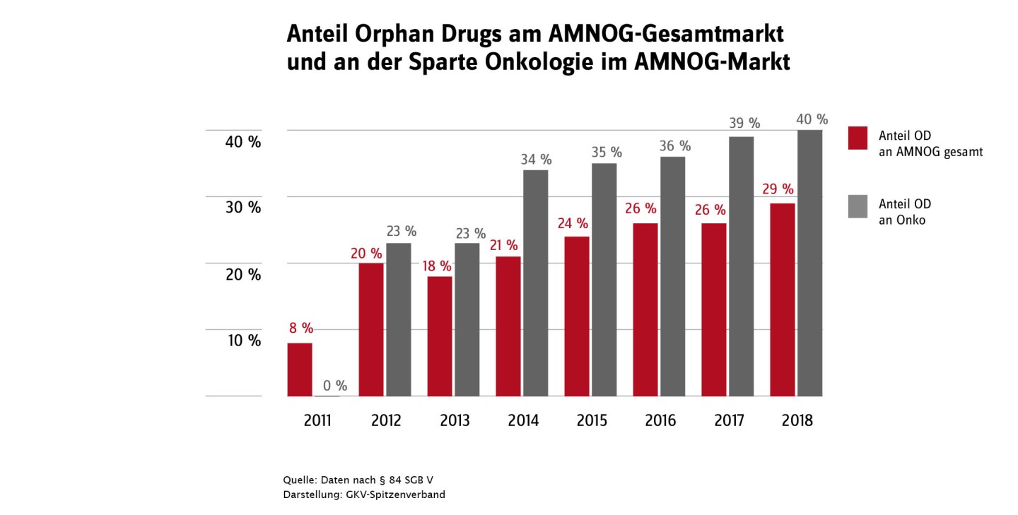 Anteil von Orphan Drugs am gesamten AMNOG-Bereich und an der Sparte Onkologie im AMNOG-Markt