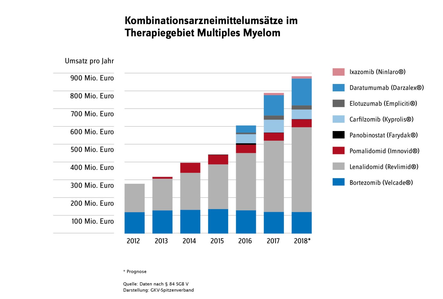 Kombinationsarzneimittelumsätze im Therapiegebiet Multiples Myelom. Dargestellt werden die JAhre 2012 bis 2018