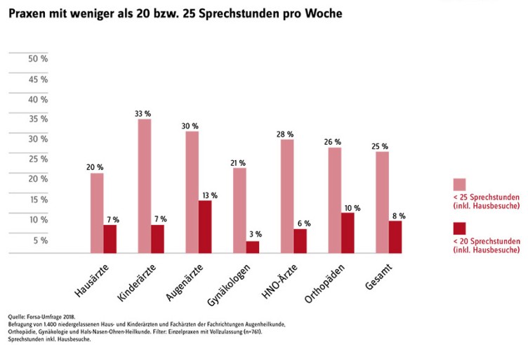 Praxen mit weniger als 20 bzw. 25 Sprechstunden pro Woche. Dargestellt werden die Zahlen für den hausärztlichen, kinderärztlichen, augenärztlichen, gynäkologischen, orthopädischen und den HNO-Bereich