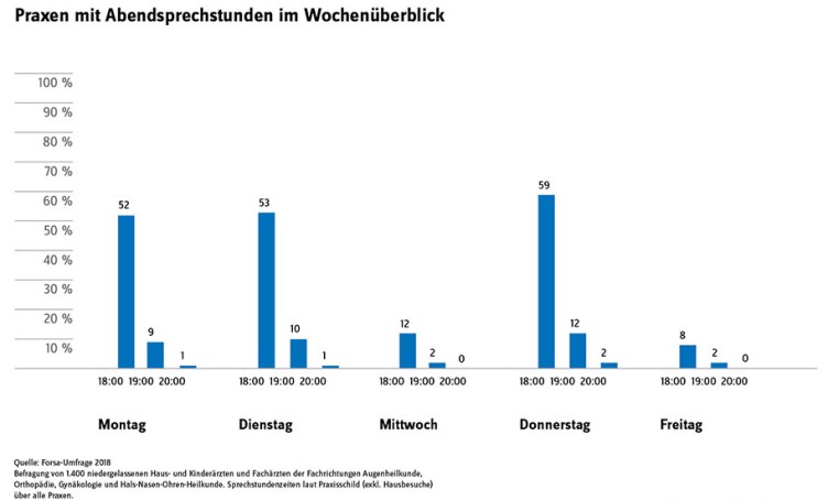 Praxen mit Abendsprechstunden im Wochenüberblick. Dargestellt werden die Zahlen für die Zeiten ab 18:00, 19:00 und 20:00 Uhr. 