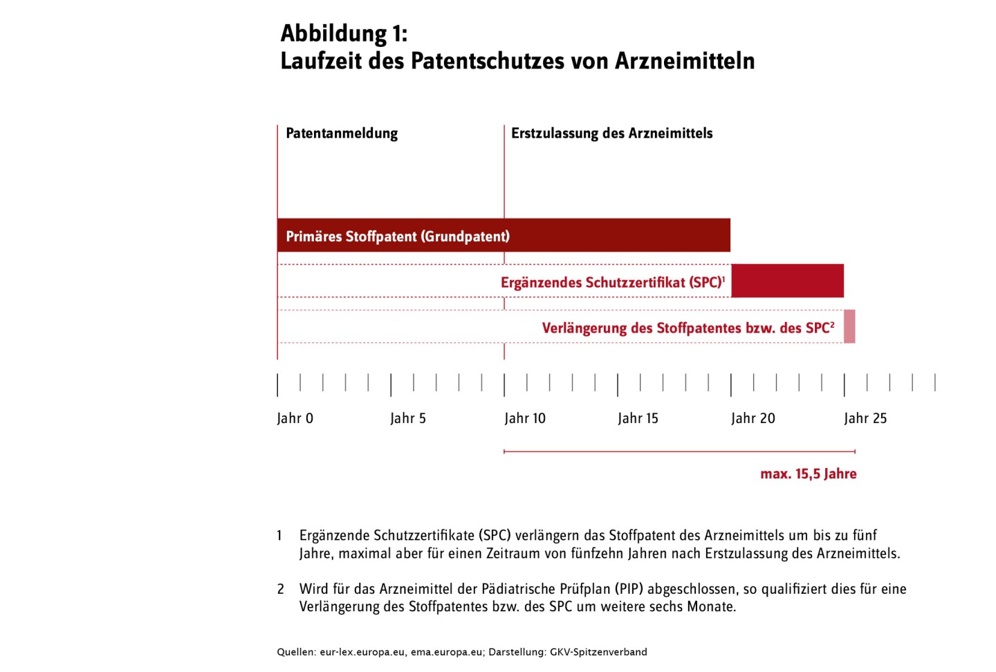 Die Abbildung illustriert die Laufzeit des Patentschutzes von Arzneimittelnvon der Patentanmeldung bis zur maximalen Verlängerung des Stoffpatents beziehungsweise des ergänzenden Schutzzertifikates