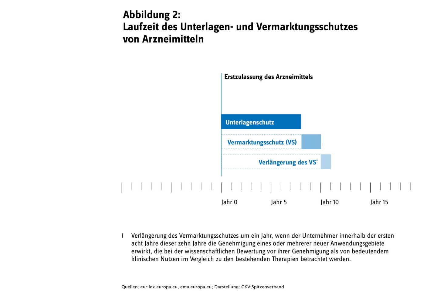 Die Abbildung illustriert die Laufzeit des Unterlagen- und Vermarktungsschutzes von Arzneimitteln 