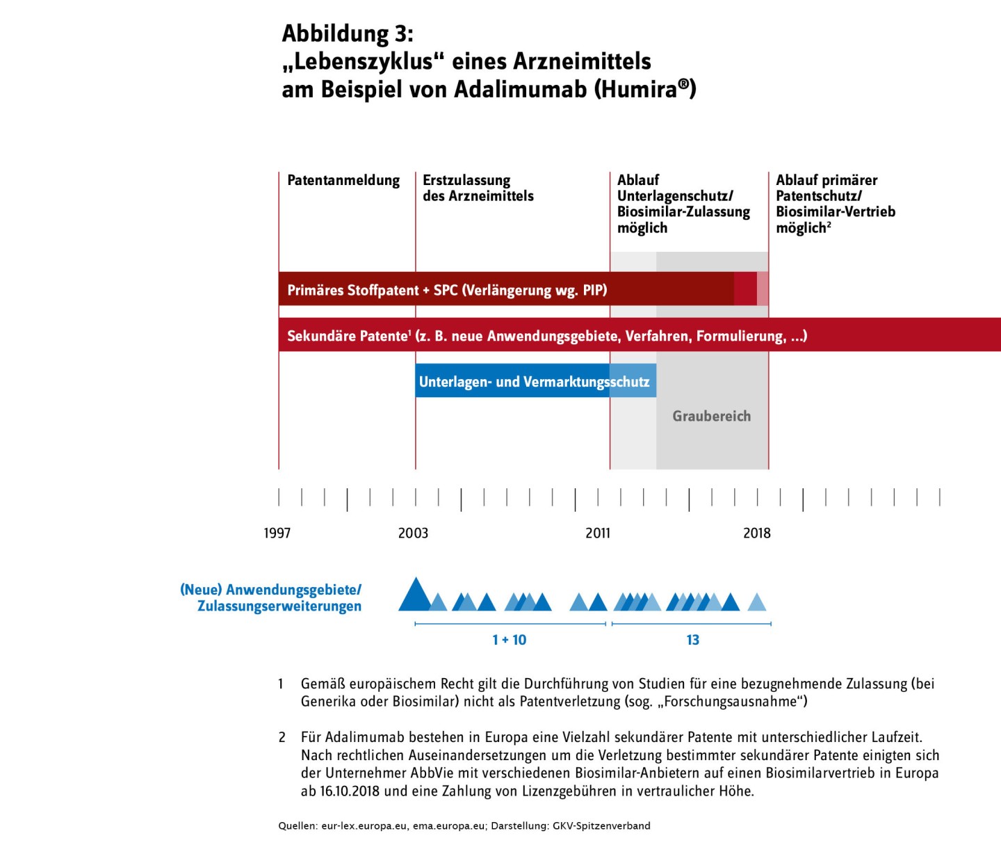 Die Abbildung illustriert den "Lebenszyklus" eines Arzneimittels am Beispiel von Adalimumab (Humira) von der Patentanmeldung bis zum Ablauf des primären Patentschutzes