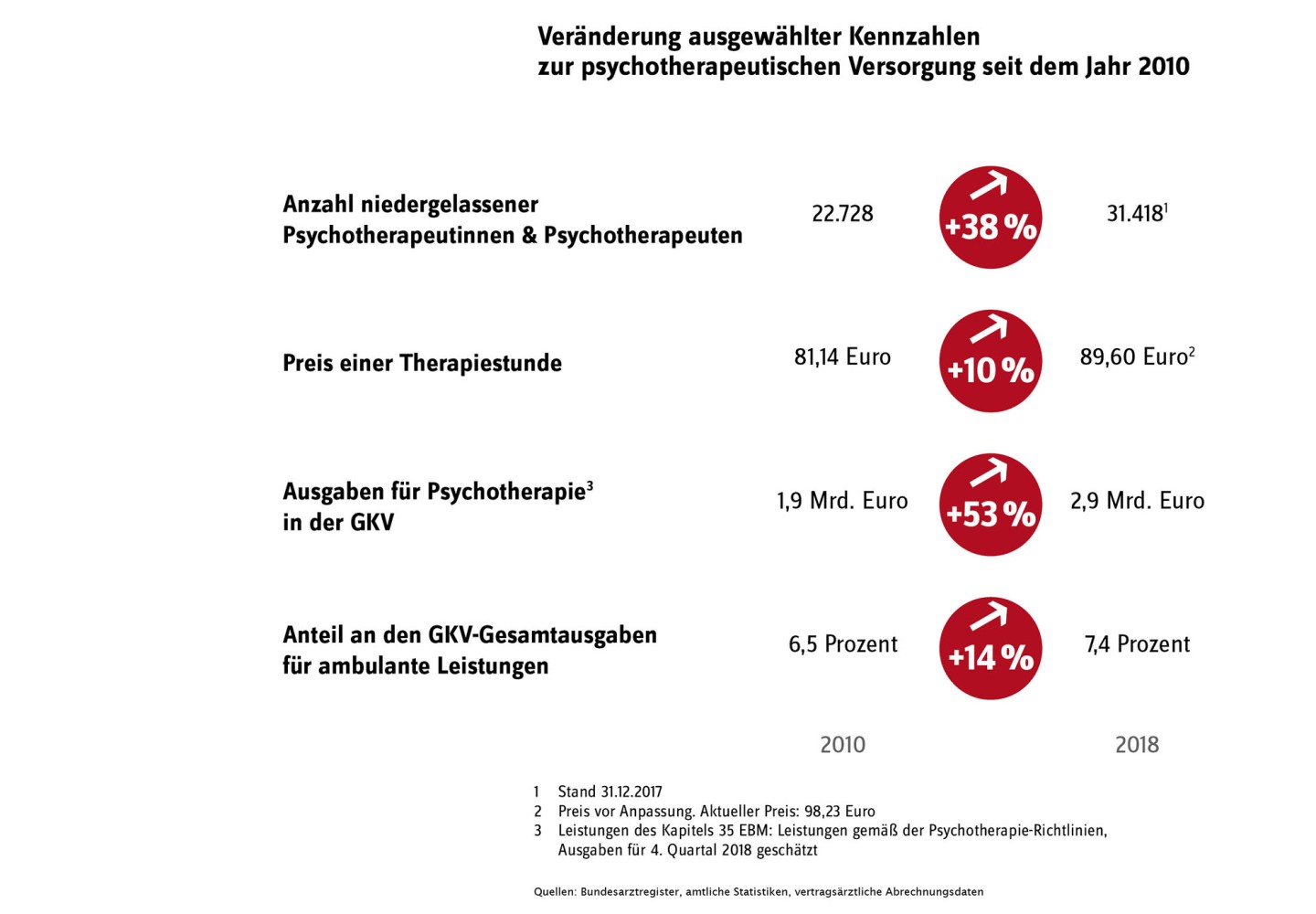 Die Grafik illustriert die Veränderung ausgewählter Kennzahlen zur psychotherapeutischen Versorgung seit dem Jahr 2010