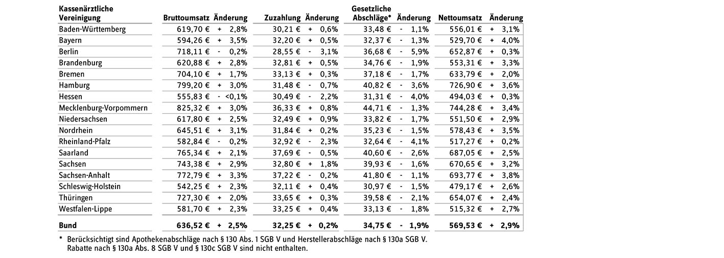 Umsätze je Versicherten im Gesamtmarkt von Januar bis Dezember 2018 im Vergleich zum Vorjahreszeitraum