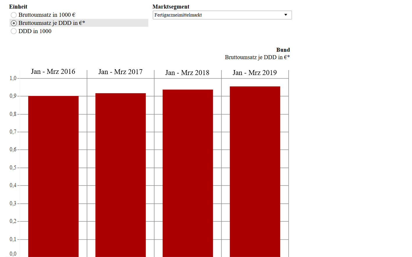 Entwicklung des Bruttoumsatzes je DDD in Euro vom ersten Quartal 2016 bis einschließlich zum ersten Quartal 2019. 