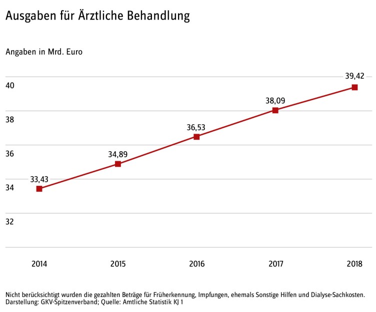 Entwicklung der GKV-Ausgaben für ärztliche Behandlung von 2014 bis 2018