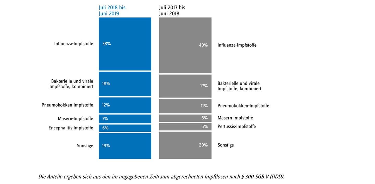 Anteil der fünf verordnungsstärksten chemischen Untergruppen der Impfstoffe nach ATC-Klassifikation der über § 300 SGB V abgerechneten Impfdosen von Juli 2018 bis Juni 2019 im Vergleich zum Vorjahreszeitraum am Beispiel der KV Berlin