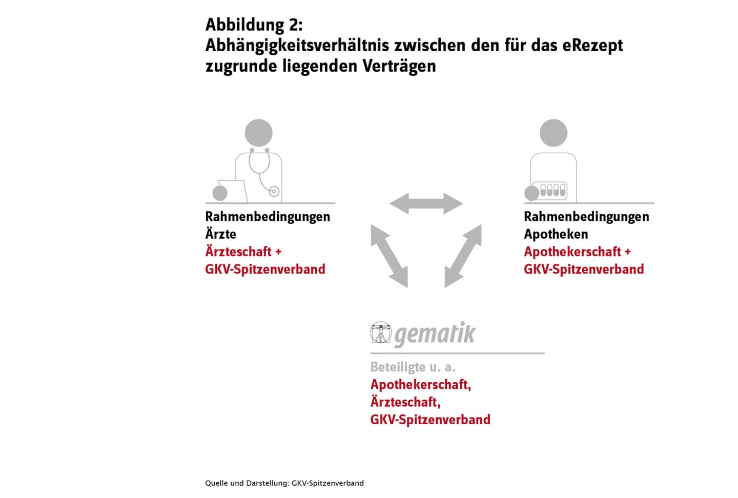 Darstellung der Abhängigkeitsverhältnisse zwischen den für das eRezept zugrunde liegenden Verträgen