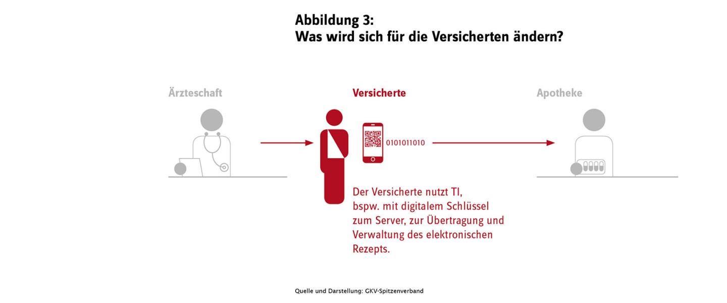 Darstellung der Veränderungen für die Versicherten