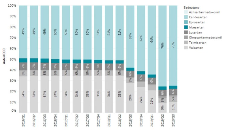 Entwicklung des Gesamtbruttoumsatzes der reinen Sartane von 2016 bis 2019