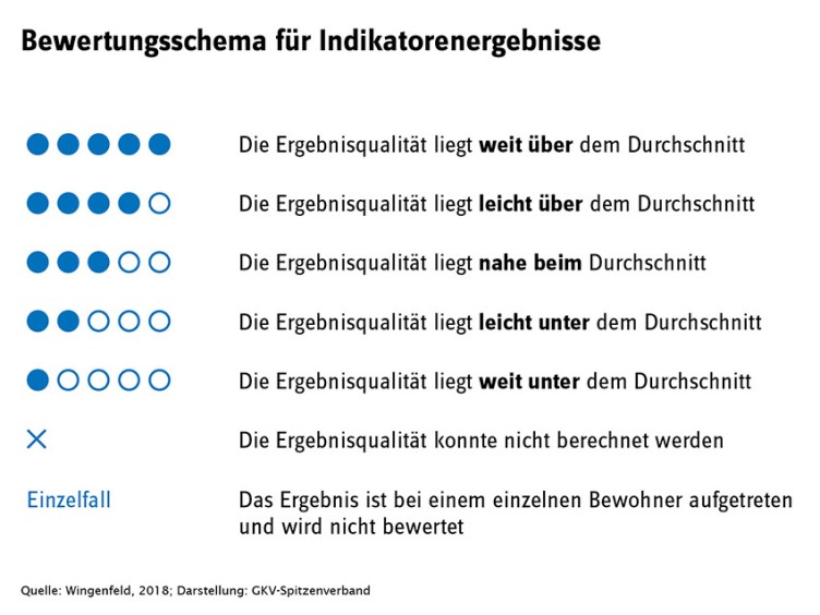 Bewertungsschema für Indikatorenergebnisse