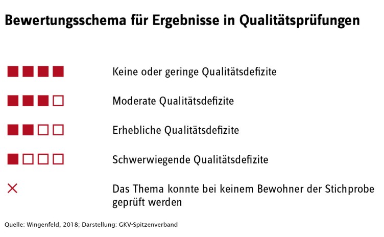 Bewertungsschema für Ergebnisse in Qualitätsprüfungen