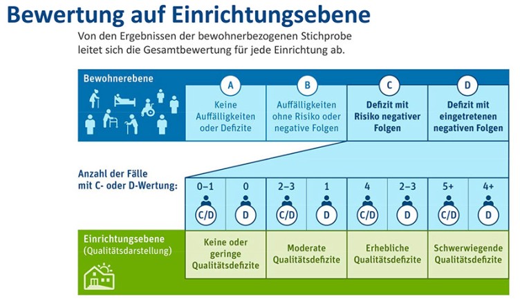 Bewertung auf Einrichtungsebene: Von den Ergebnissen der bewohnerbezogenen Stichprobe leitet sich der Gesamtwert für jede Einrichtung ab. 