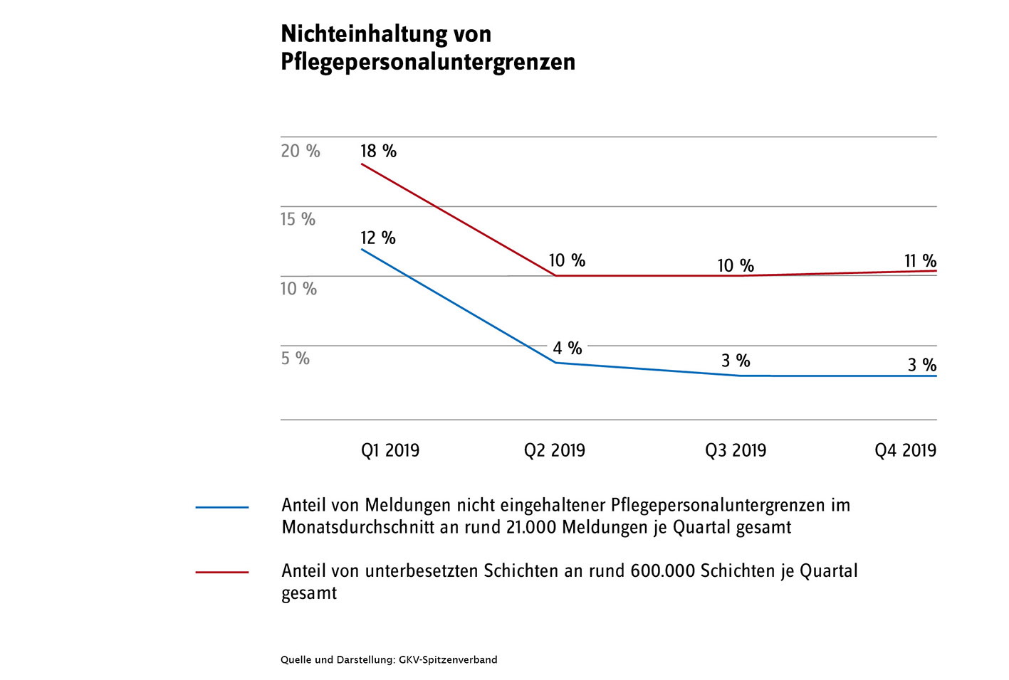 Nichteinhaltung von Pflegepersonaluntergrenzen im Verlauf des Jahres 2019