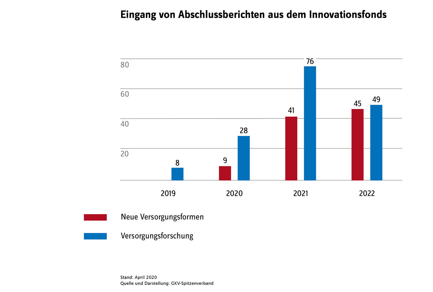 Eingang von Abschlussberichten aus dem Innovationsfonds, 2019 bis 2022