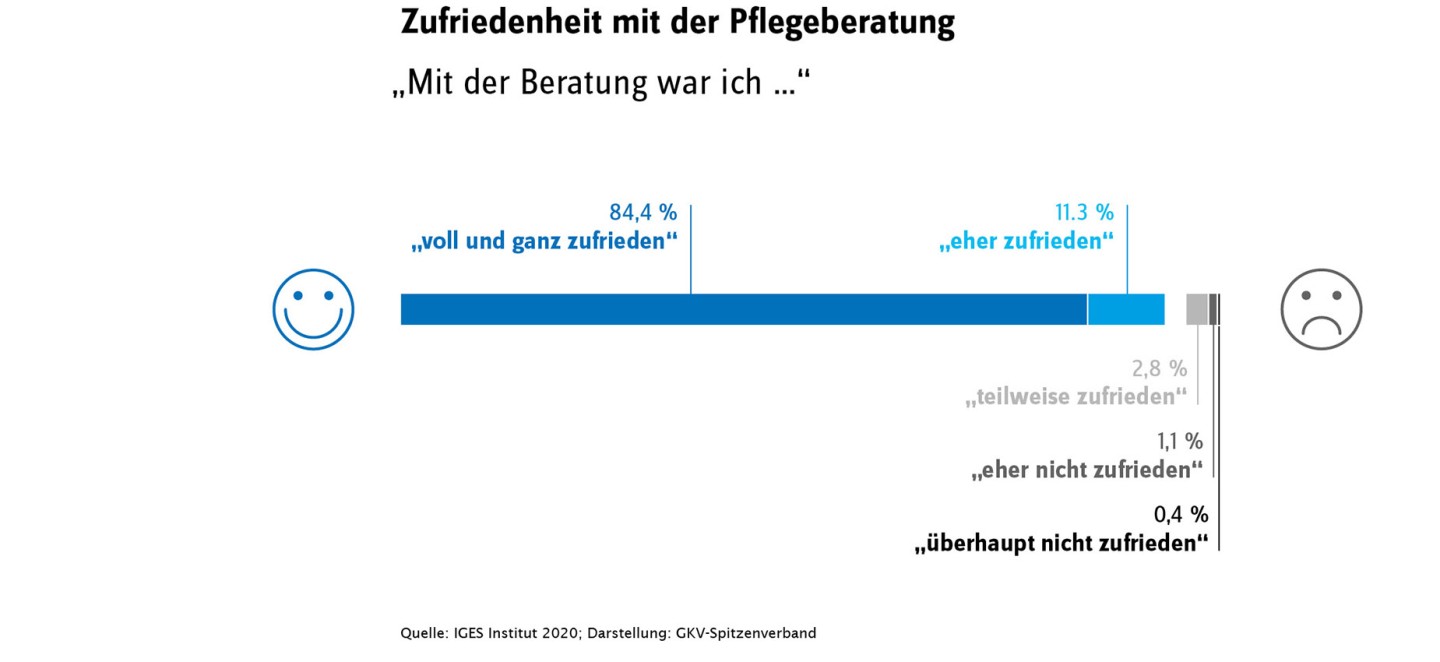 Zufriedenheit der Befragten mit der Pflegeberatung