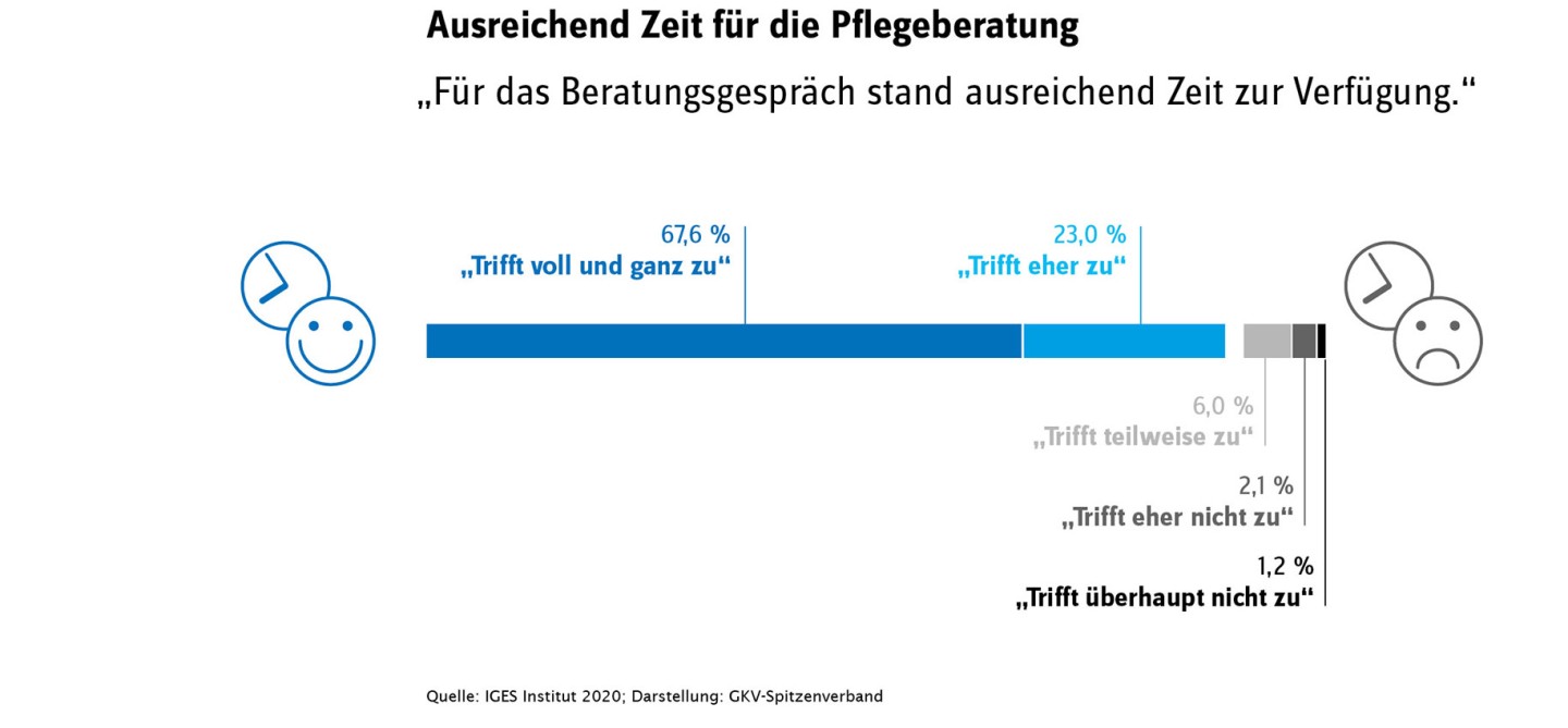 Zufriedenheit der Befragten mit dem Zeitrahmen für die Pflegeberatung