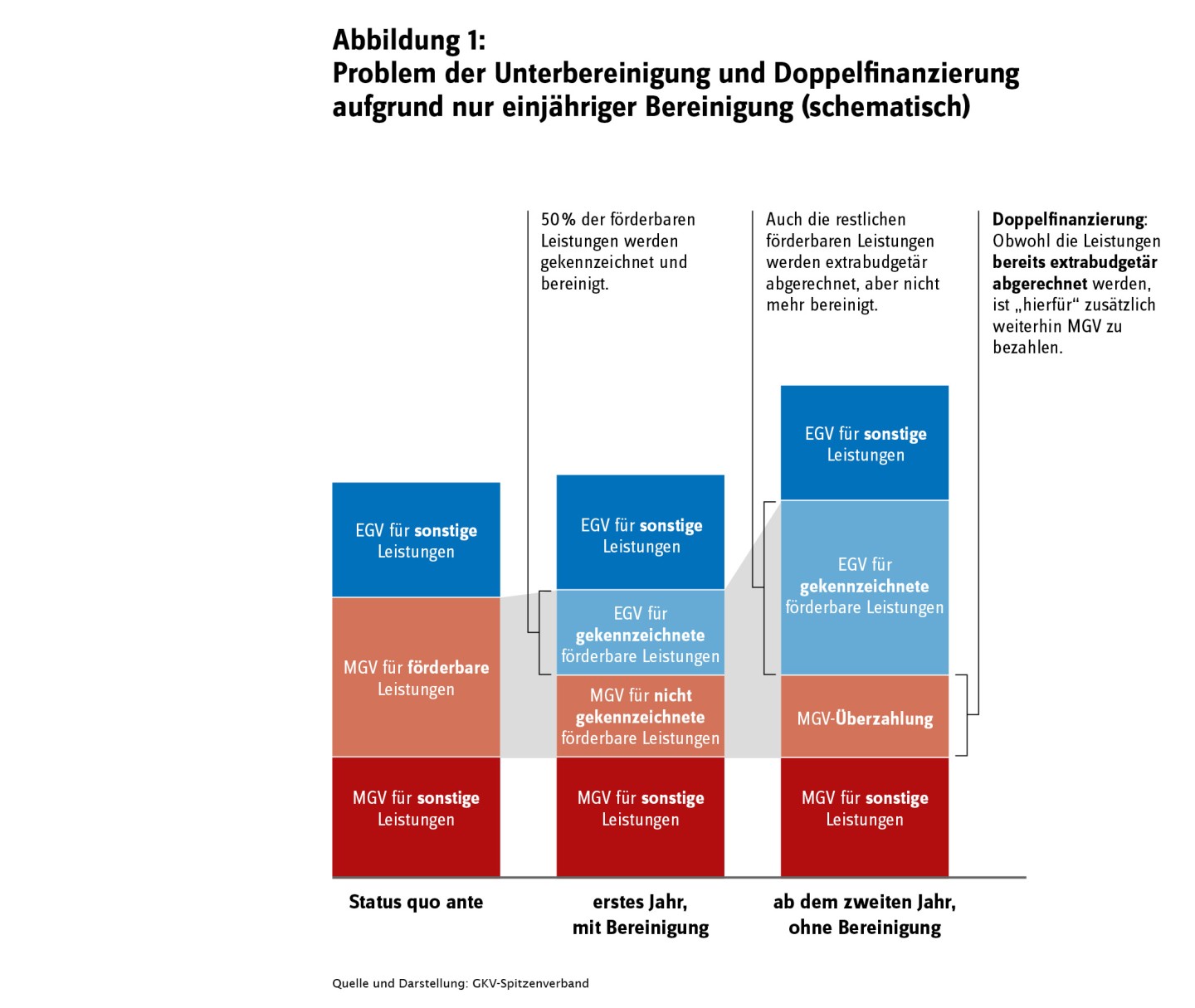 Problem der Unterbereinigung und Doppelfinanzierung aufgrund nur einjähriger Bereinigung (schematisch)