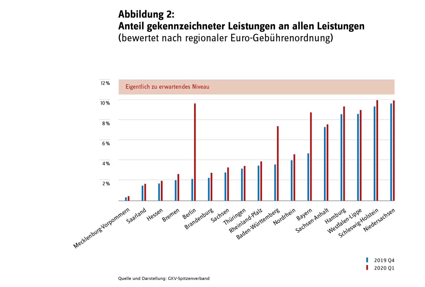 Anteil gekennzeichneter Leistungen an allen Leistungen (bewertet nach regionaler Euro-Gebührenordnung)