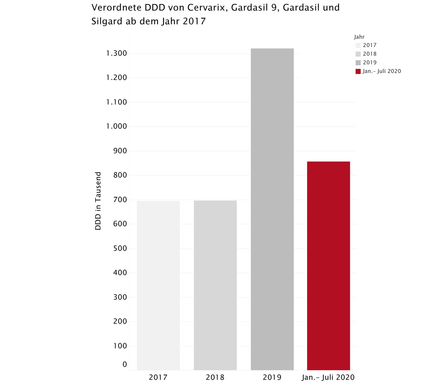 Verordnete DDD von Cervarix, Gardasil 9, Gardasil und Silgard ab dem Jahr 2017