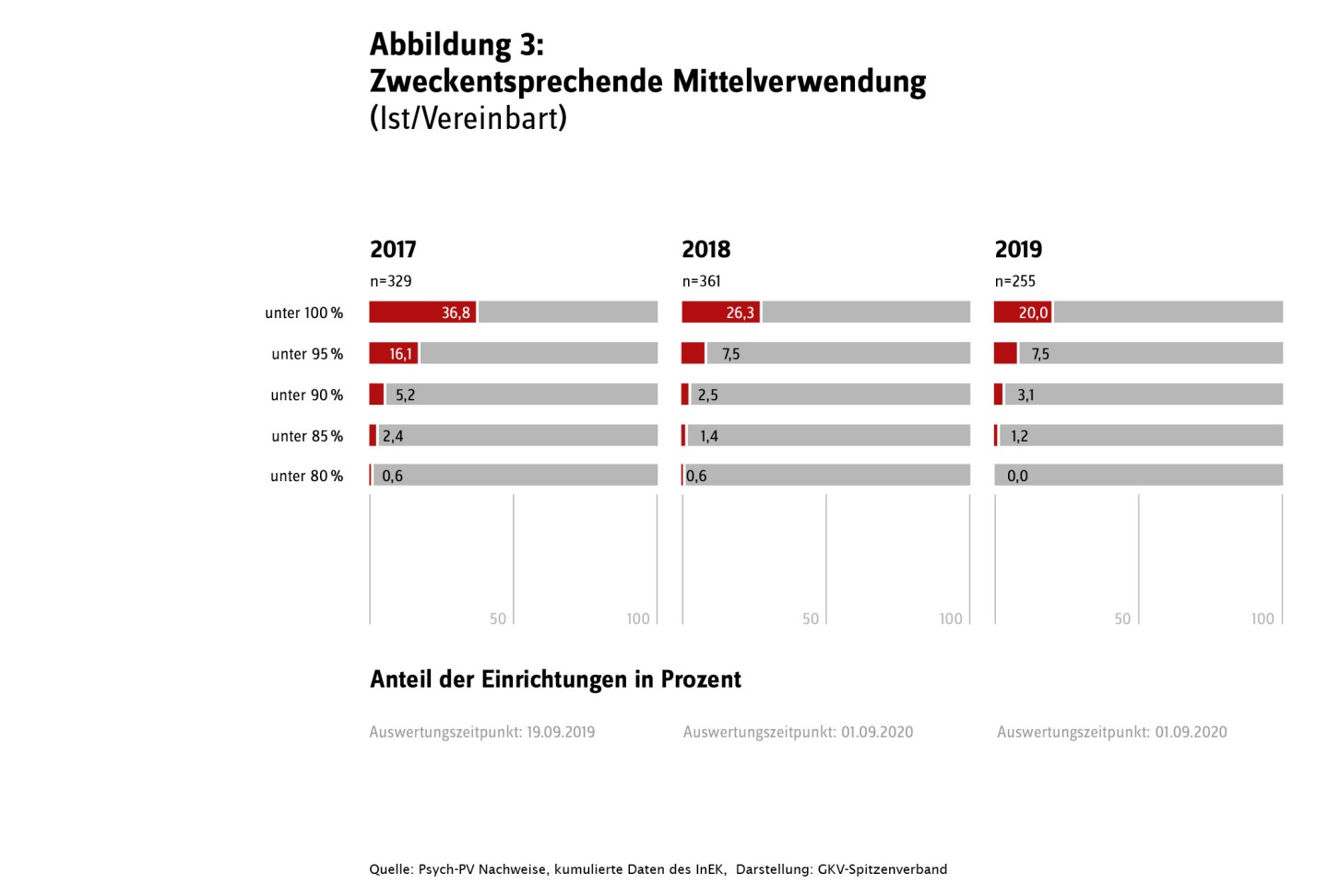 Zweckentsprechende Mittelverwendung Psych-PV 2017 - 2019 (Ist/Vereinbart)