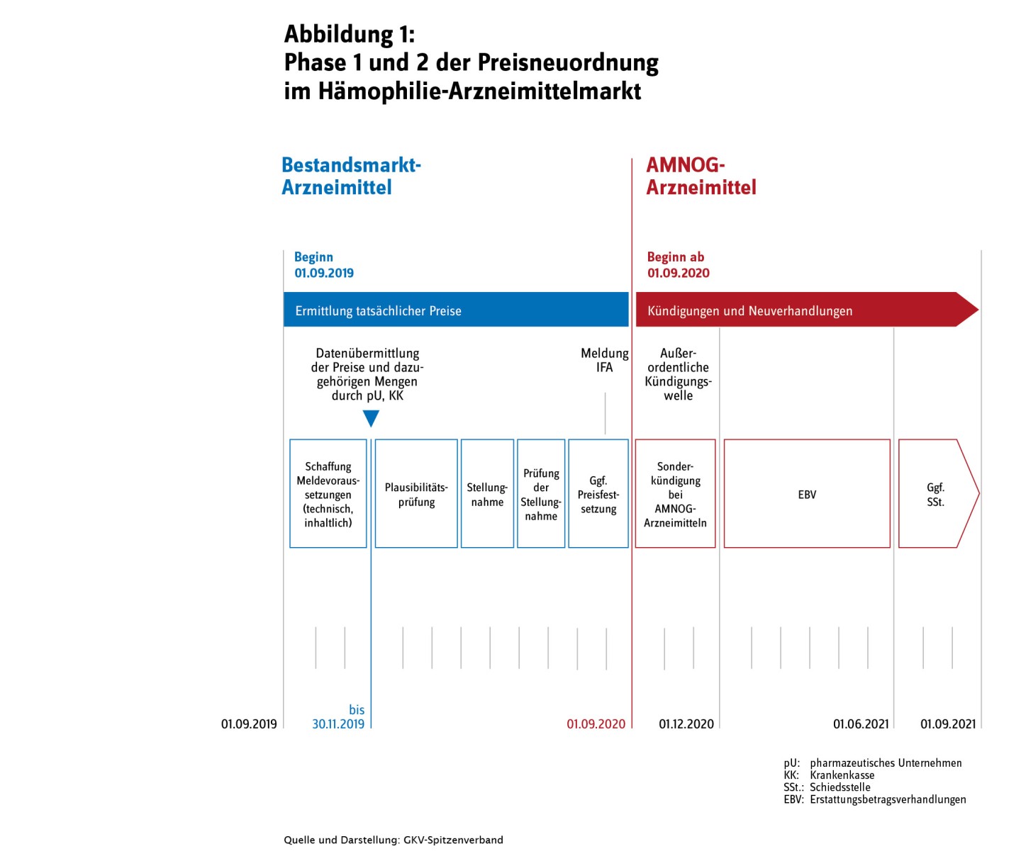 Darstellung von Phase 1 und 2 der Preisneuordnung im Hämophilie-Arzneimarkt