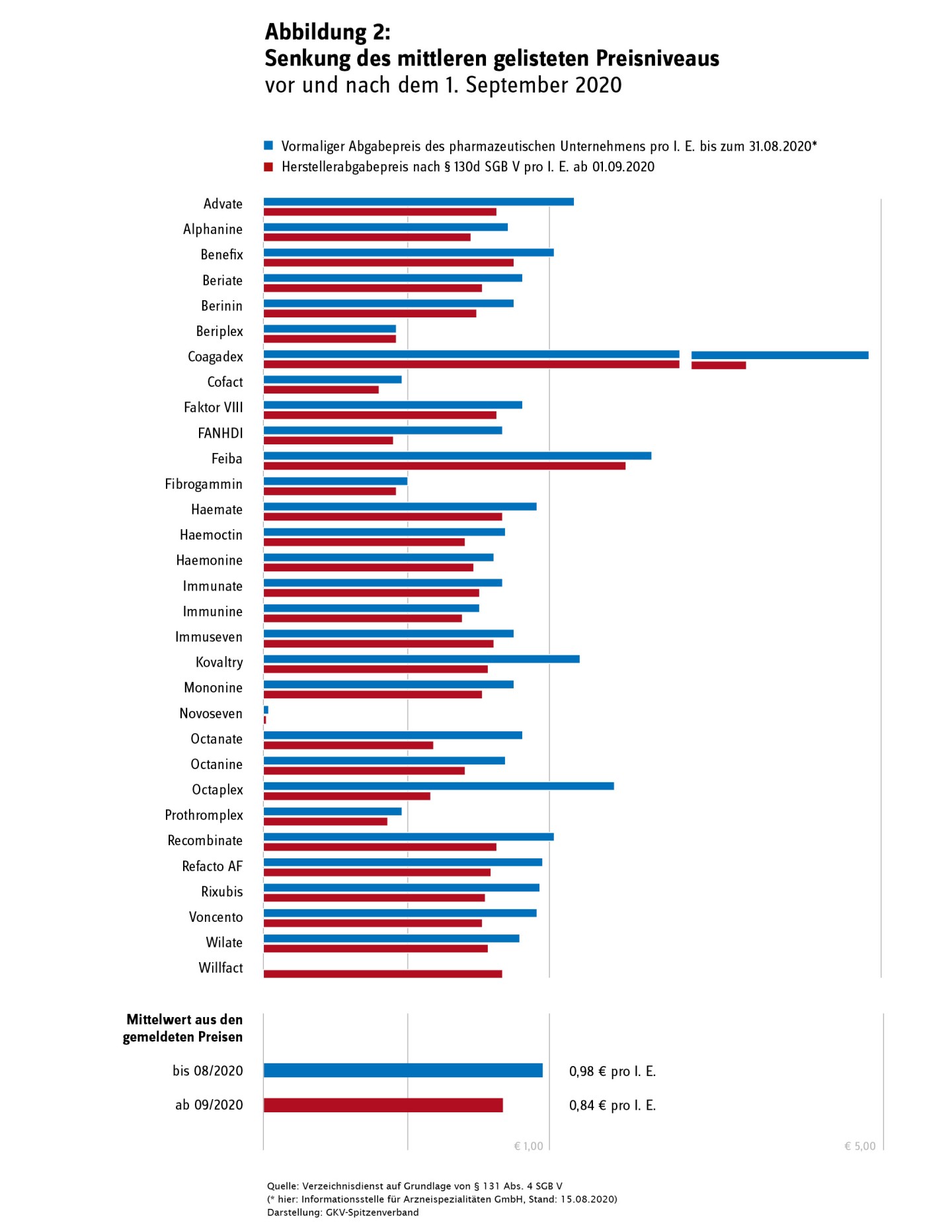 Die Grafik zeigt die Senkung des mittleren gelisteten Preisniveaus vor und nach dem 1. September 2020