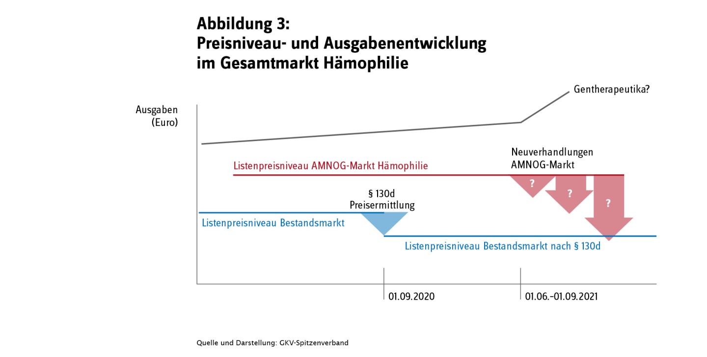 Darstellung von Preisniveau- und Ausgabenentwicklung im Gesamtmarkt Hämophilie
