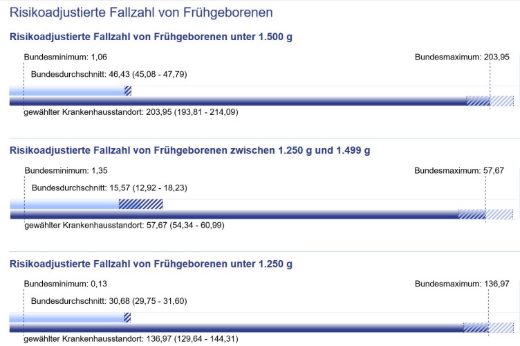 Darstellung der risikoadjustierte Fallzahl nach Geburtsgewicht am Beispiel Charité