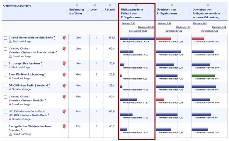 Vergleichende Darstellung aller Berliner Perinatalzentren auf www.Perinatalzentren.org