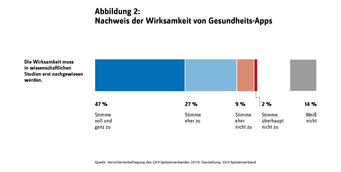 Abbildung zeigt die Zustimmung zur These "Die Wirksamkeit von Gesundheits-Apps muss in wissenschaftlichen Studien erst nachgewiesen werden.": 47 Prozent der Befragten stimmen voll und ganz zu, 27 Prozent stimmen eher zu, 9 Prozent stimmen eher nicht zu, 2 Prozent stimmen überhaupt nicht zu. 14 Prozent machten keine Angaben. 