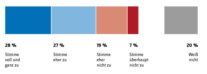 Abbildung zeigt die Zustimmung der Befragten zur These "Gesundheits-Apps führen zu zusätzlichen Kosten der Krankenkassen, ohne dass der Gesundheitsnutzen insgesamt erwiesen ist.": 28 Prozent stimmen voll und ganz zu, 27 Prozent stimmen eher zu, 19 Prozent stimmen eher nicht zu, 7 Prozent stimmen überhaupt nicht zu. 20 Prozent der Befragten machten keine Angabe. 