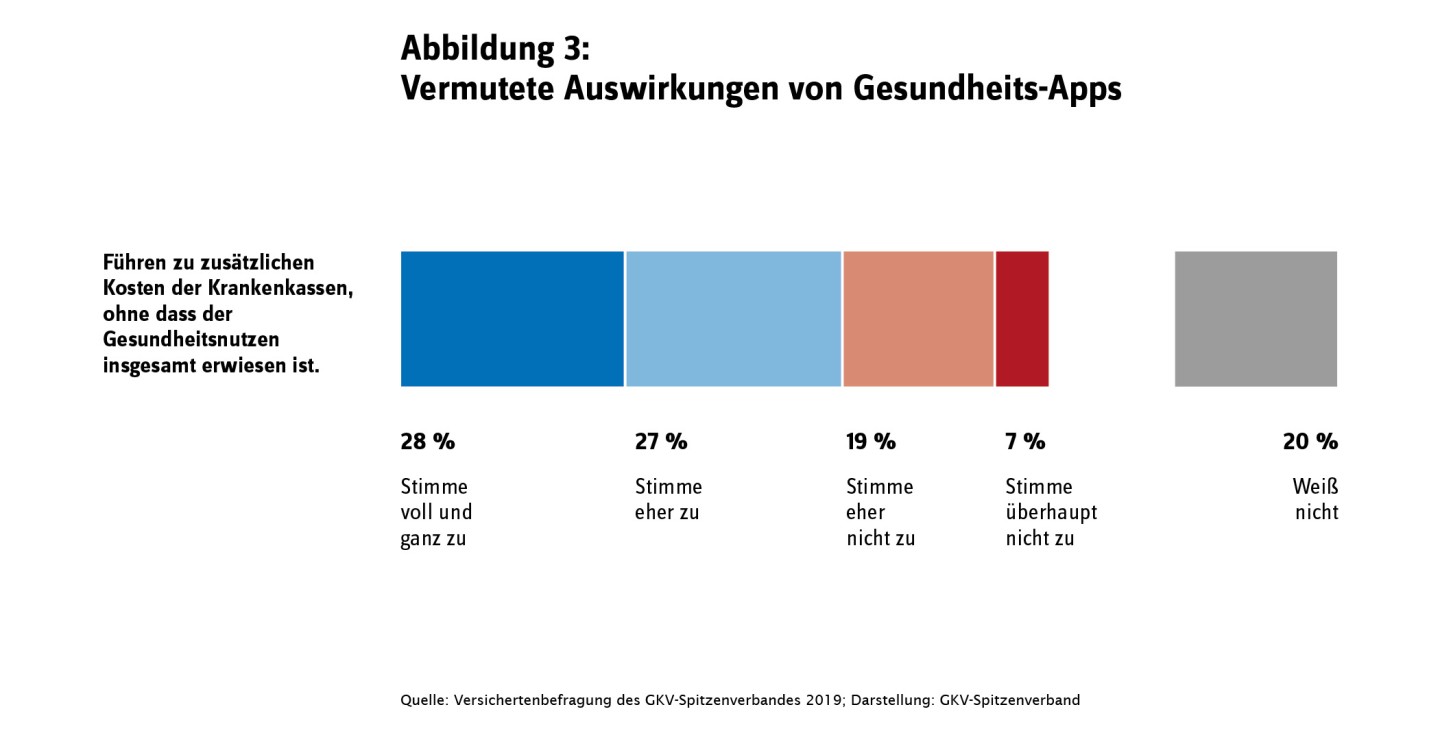 Abbildung zeigt die Zustimmung der Befragten zur These "Gesundheits-Apps führen zu zusätzlichen Kosten der Krankenkassen, ohne dass der Gesundheitsnutzen insgesamt erwiesen ist.": 28 Prozent stimmen voll und ganz zu, 27 Prozent stimmen eher zu, 19 Prozent stimmen eher nicht zu, 7 Prozent stimmen überhaupt nicht zu. 20 Prozent der Befragten machten keine Angabe. 