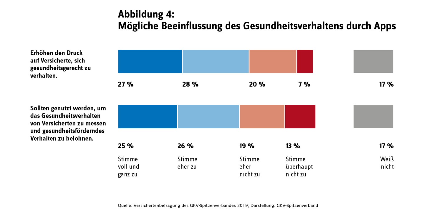 Abbildung beschreibt die Meinung der Befragten zu einer möglichen Beeinflussungen des Gesundheitsverhaltens durch Apps: Der These "Gesundheits-Apps erhöhen den Druck auf Versicherte, sich gesundheitsgerecht zu verhalten" stimmen 27 Prozent voll und ganz zu, 28 Prozent stimmen eher zu, 20 Prozent stimmen eher nicht zu, 7 Prozent stimmen überhaupt nicht zu.
Der These "Gesundheits-Apps sollten genutzt werden, um das Gesundheitsverhalten von Versicherten zu messen und gesundheitsförderndes Verhalten zu belohnen" stimmen 25 Prozent voll und ganz zu, 26 Prozent stimmen eher zu, 19 Prozent stimmen eher nicht zu, 13 Prozent stimmen überhaupt nicht zu. Jeweils 17 Prozent der Befragten machen keine Angaben. 