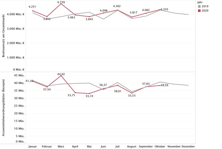 Monatliche Ausgabenentwicklung von Arzneimitteln im Jahr 2020 im Vergleich zum Vorjahr