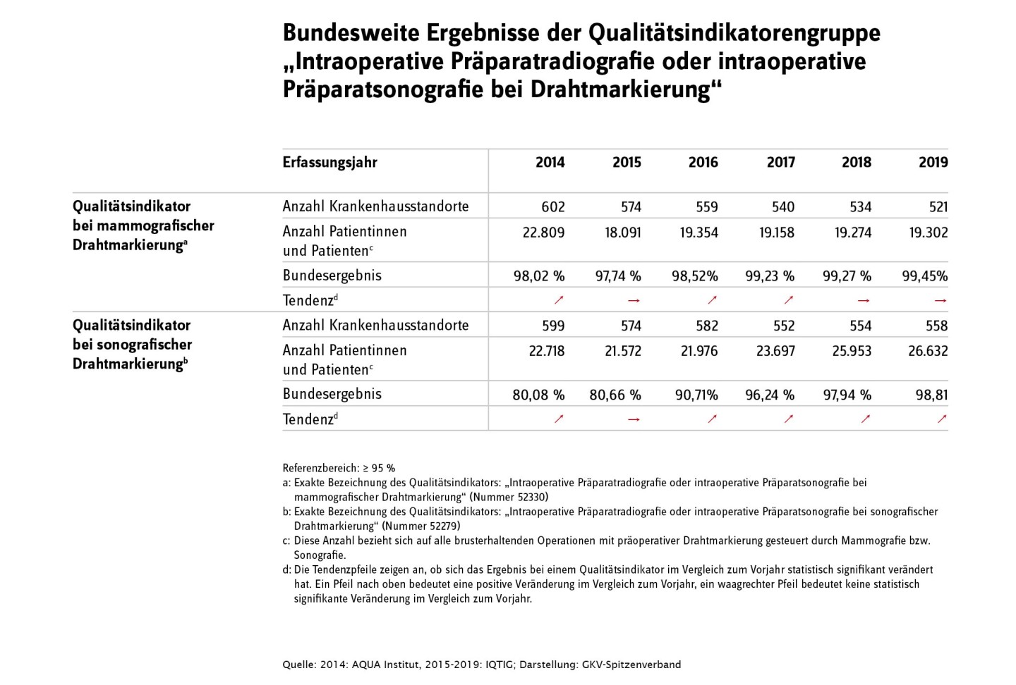 Bundesweite Ergebnisse der Qualitätsindikatorengruppe „Intraoperative Präparatradiografie oder intraoperative Präparatsonografie bei Drahtmarkierung“