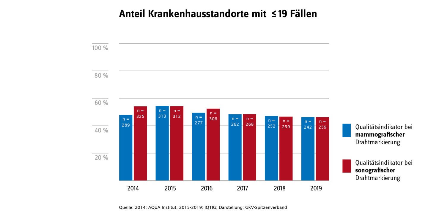 Anzahl der Krankenhausstandorte differenziert nach der Anzahl der Fälle, die in die Berechnung der Qualitätsindikatorengruppe „Intraoperative Präparatradiografie oder intraoperative Präparatsonografie bei Drahtmarkierung“ eingegangen sind