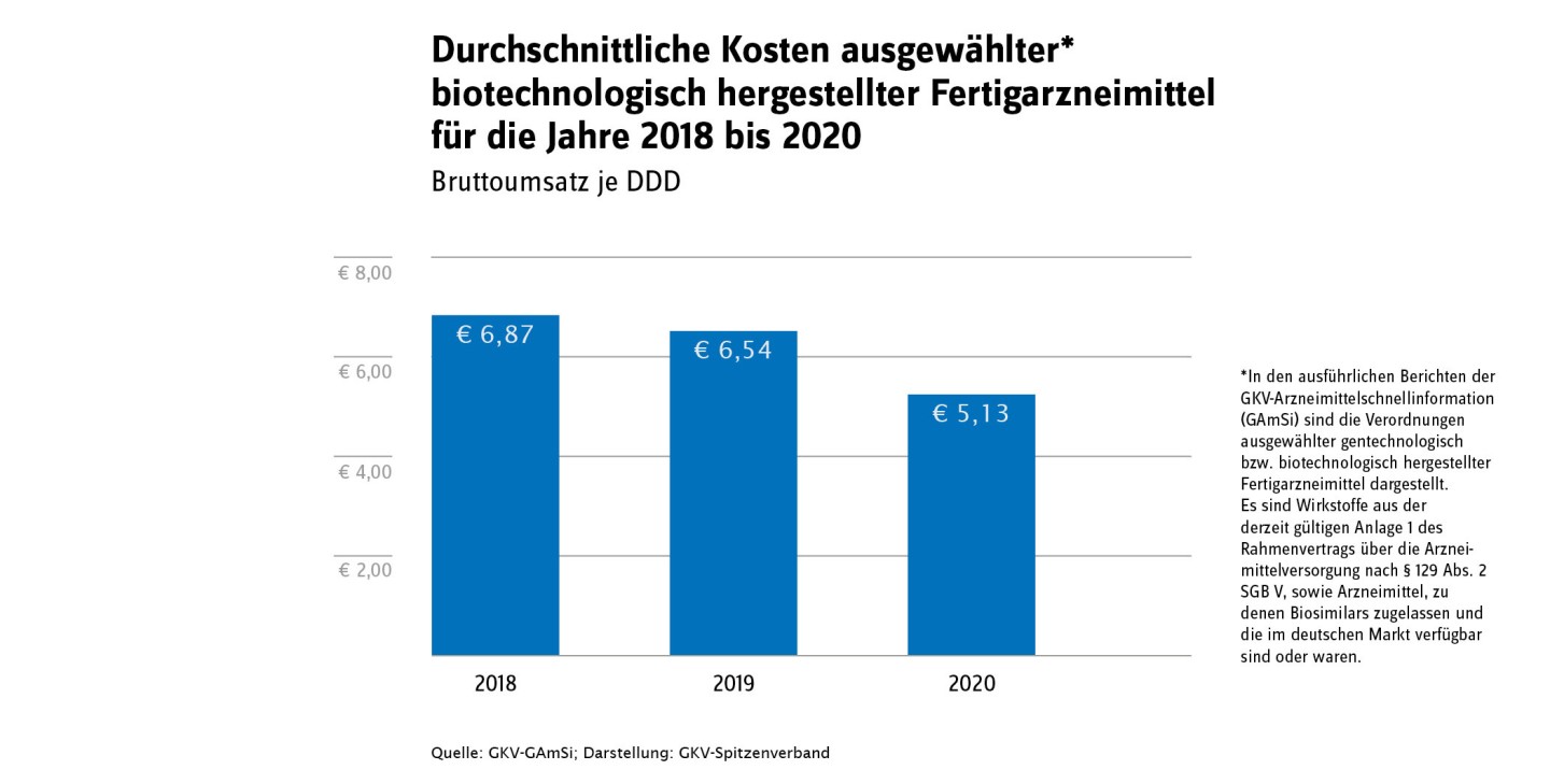 Durchschnittliche Kosten ausgewählter biotechnologisch hergestellter Fertigarzneimittel für die Jahre 2018 bis 2020