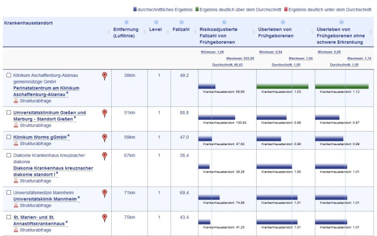 Screenshot der Internetseite perinatalzentren.org mit der Ergebnisliste für die beispielhafte Standortsuche in Frankfurt am Main