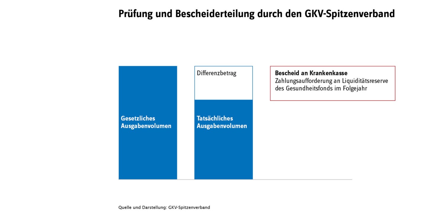 Prüfung und Bescheiderteilung durch den GKV-Spitzenverband