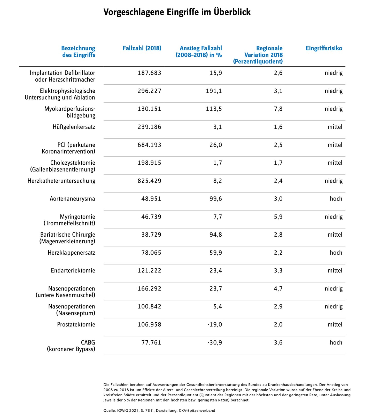 Eine Tabelle mit einem Überblick über vorgeschlagene Eingriffe