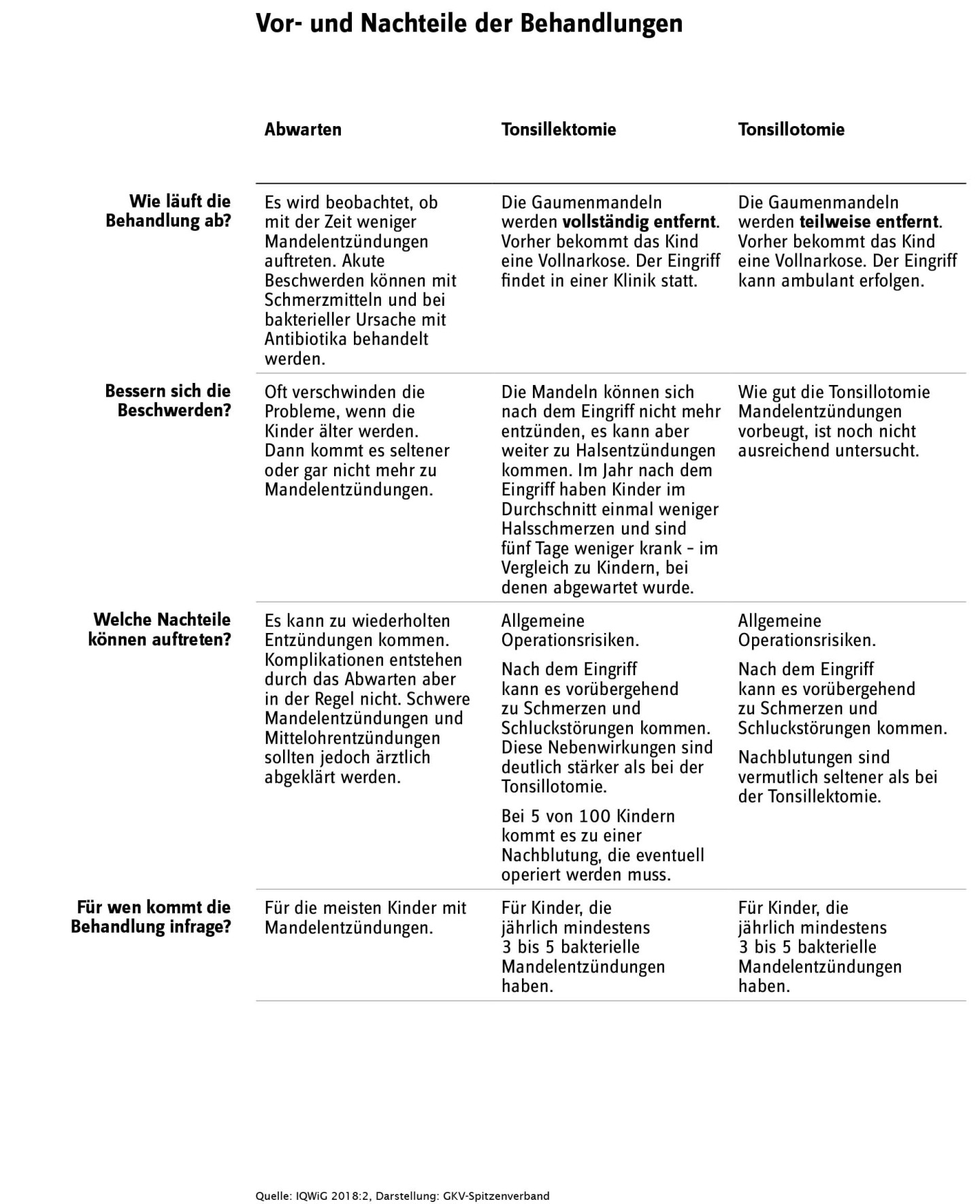 Tabelle mit Vor- und Nachteilen von Behandlungen am Beispiel Tonsillektomie und Tonsillotomie