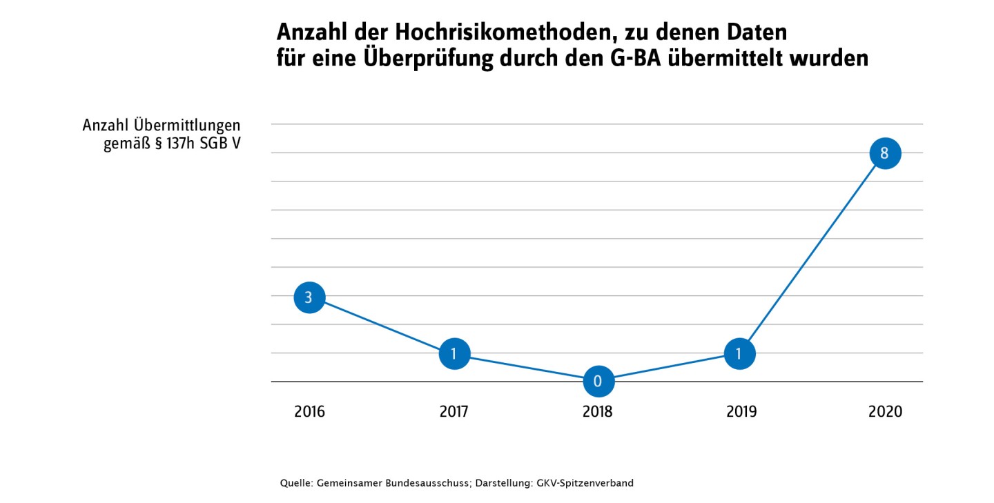 Grafik zur Anzahl der Hochrisikomethoden, zu denen Daten für eine Überprüfung durch den G-BA übermittelt wurden 